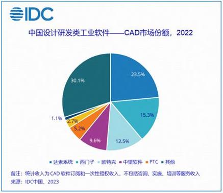 图源:idc《中国设计研发类工业软件之cad市场厂商份额,2022:稳中求进